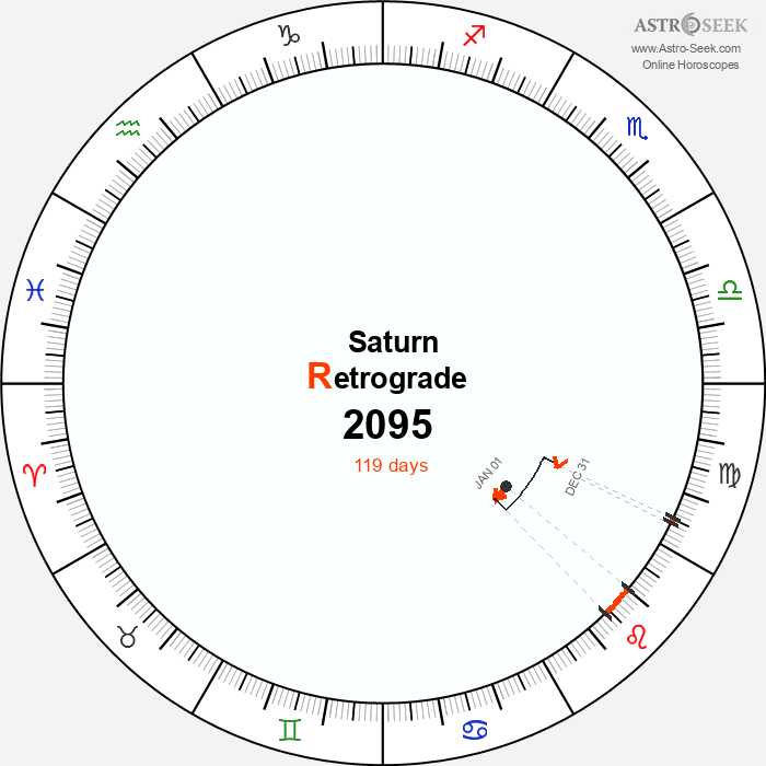 Saturn Retrograde Astro Calendar 2095