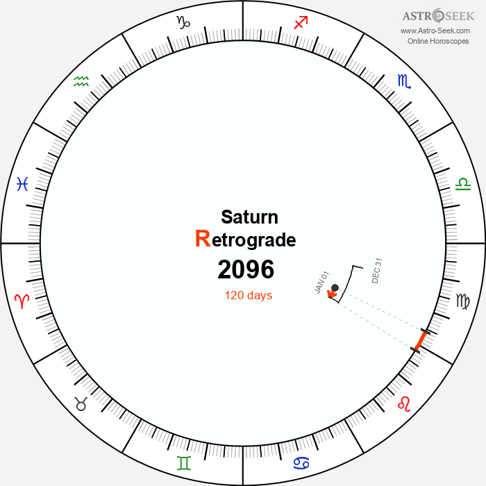 Saturn Retrograde Astro Calendar 2096