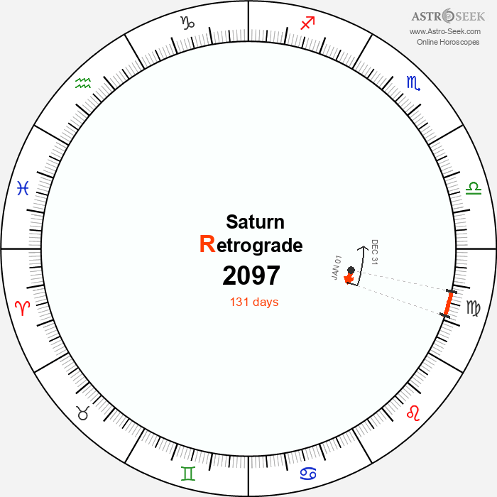 Saturn Retrograde Astro Calendar 2097