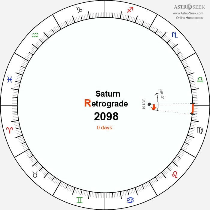 Saturn Retrograde Astro Calendar 2098