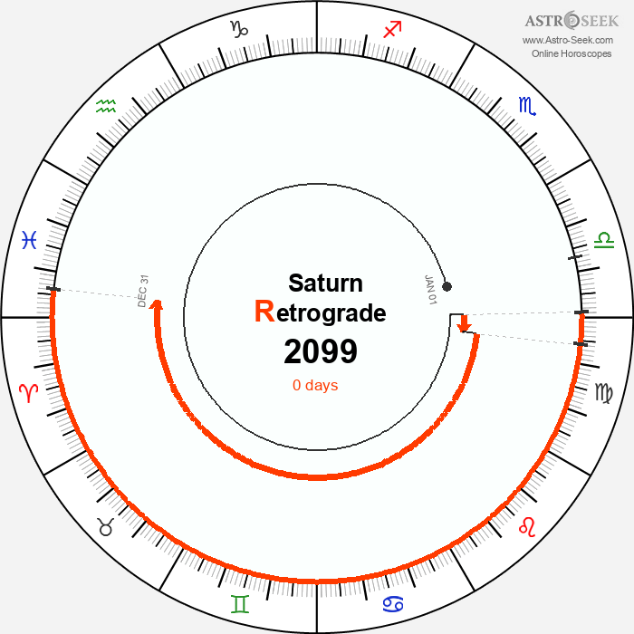 Saturn Retrograde Astro Calendar 2099