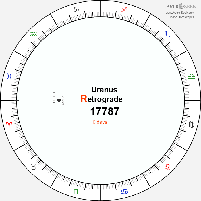 Uranus Retrograde Astro Calendar 17787