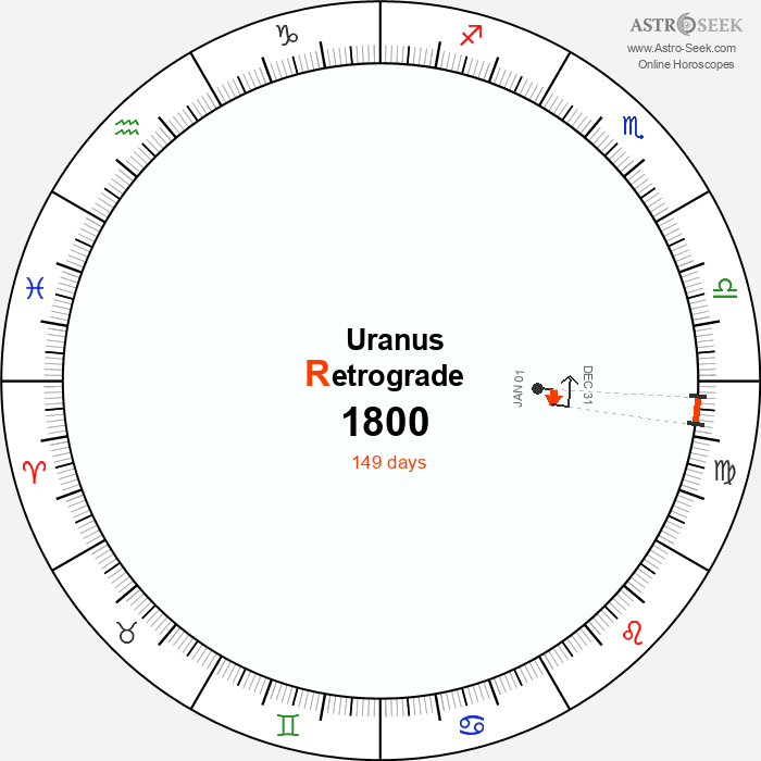 Uranus Retrograde Astro Calendar 1800