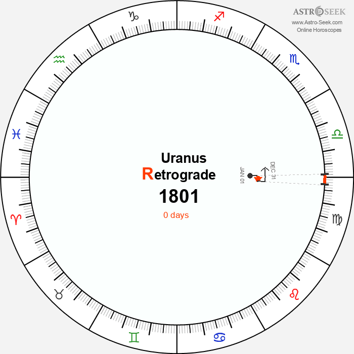 Uranus Retrograde Astro Calendar 1801