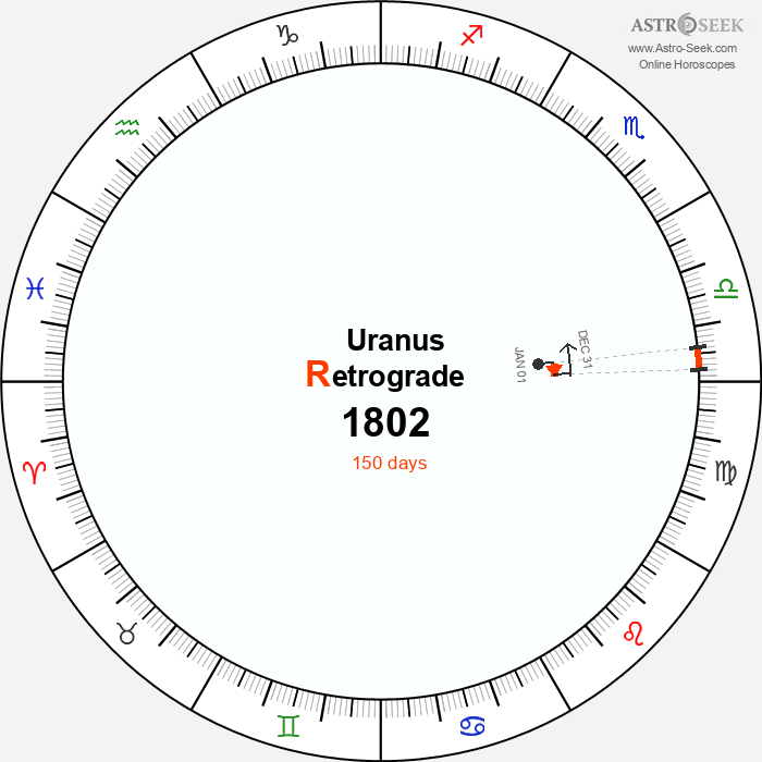 Uranus Retrograde Astro Calendar 1802
