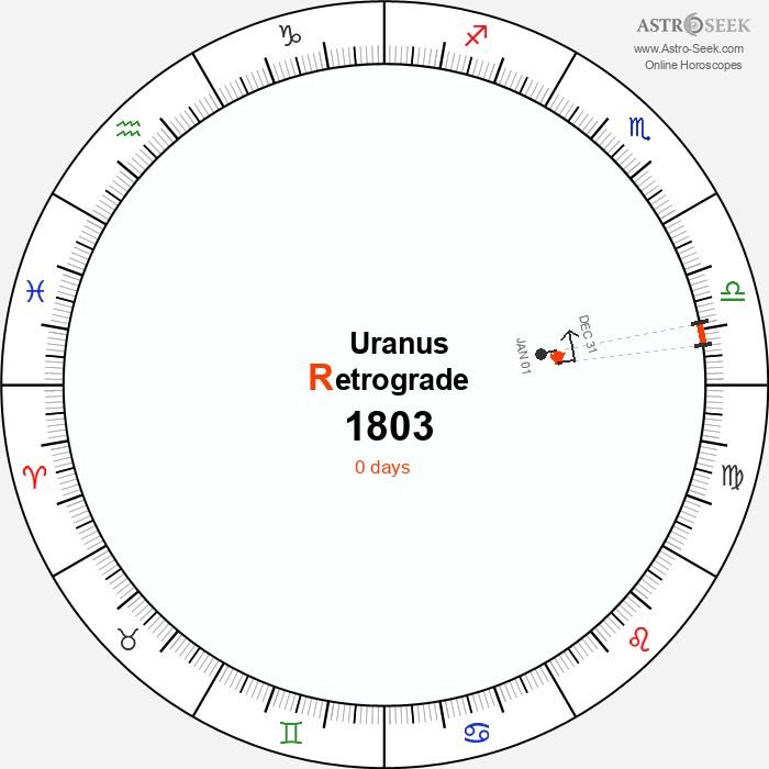 Uranus Retrograde Astro Calendar 1803