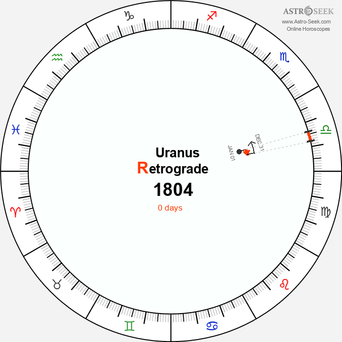 Uranus Retrograde Astro Calendar 1804