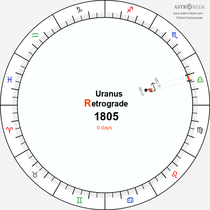 Uranus Retrograde Astro Calendar 1805