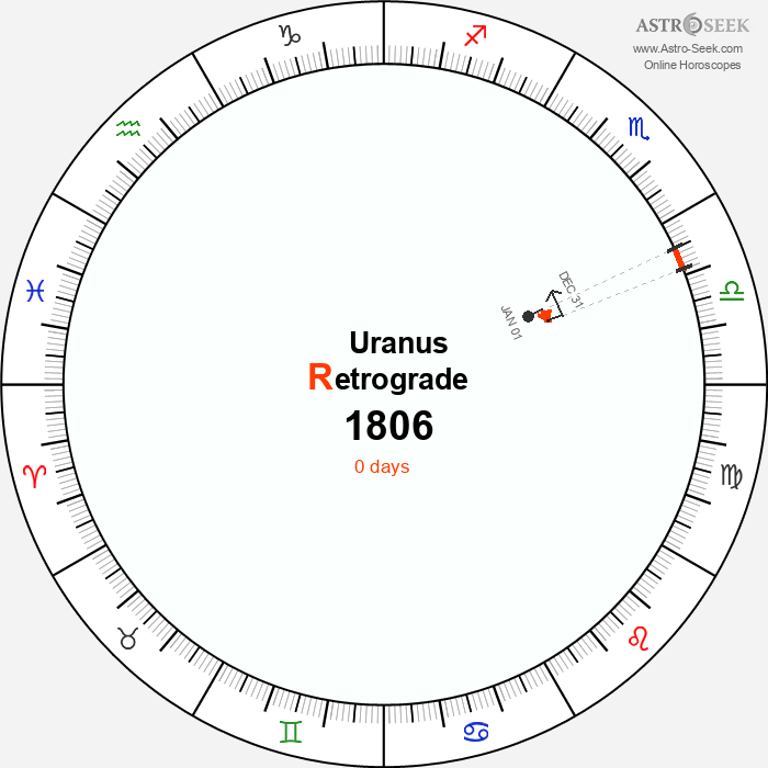 Uranus Retrograde Astro Calendar 1806