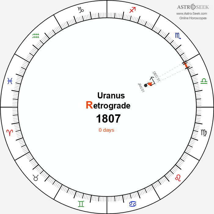 Uranus Retrograde Astro Calendar 1807