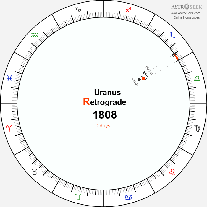Uranus Retrograde Astro Calendar 1808