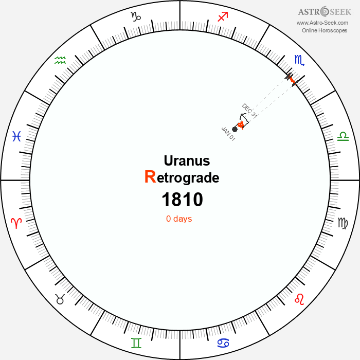 Uranus Retrograde Astro Calendar 1810