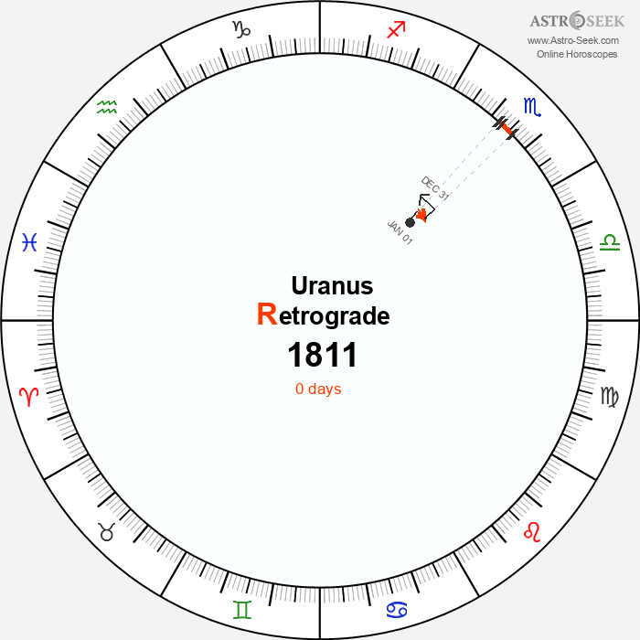 Uranus Retrograde Astro Calendar 1811