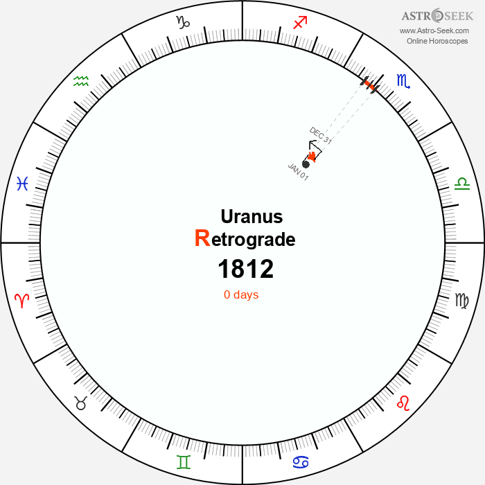Uranus Retrograde Astro Calendar 1812
