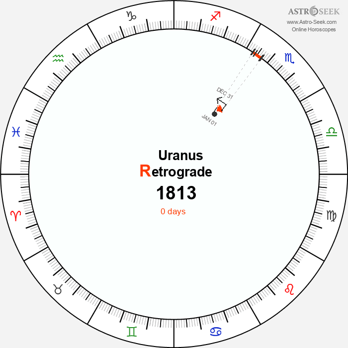 Uranus Retrograde Astro Calendar 1813