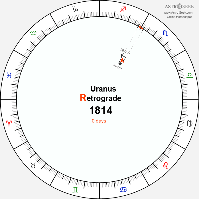 Uranus Retrograde Astro Calendar 1814
