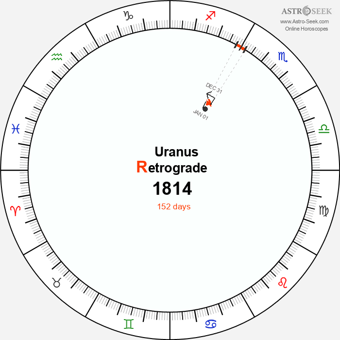 Uranus Retrograde Astro Calendar 1814