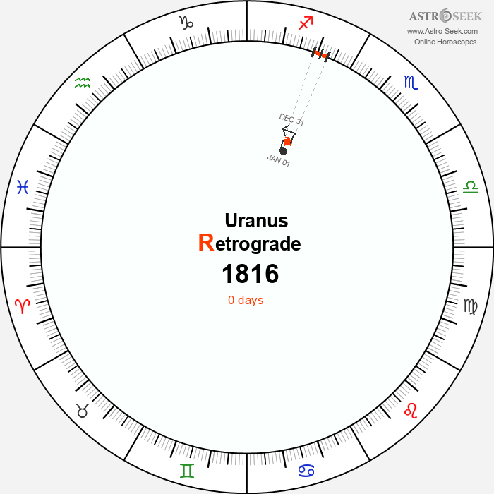 Uranus Retrograde Astro Calendar 1816