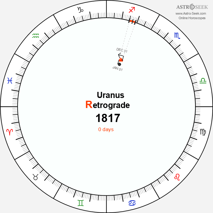 Uranus Retrograde Astro Calendar 1817