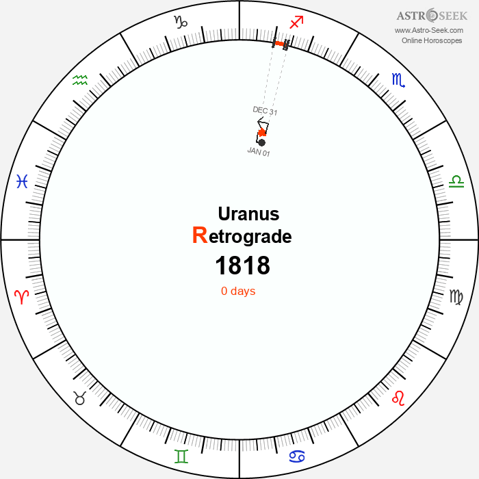 Uranus Retrograde Astro Calendar 1818