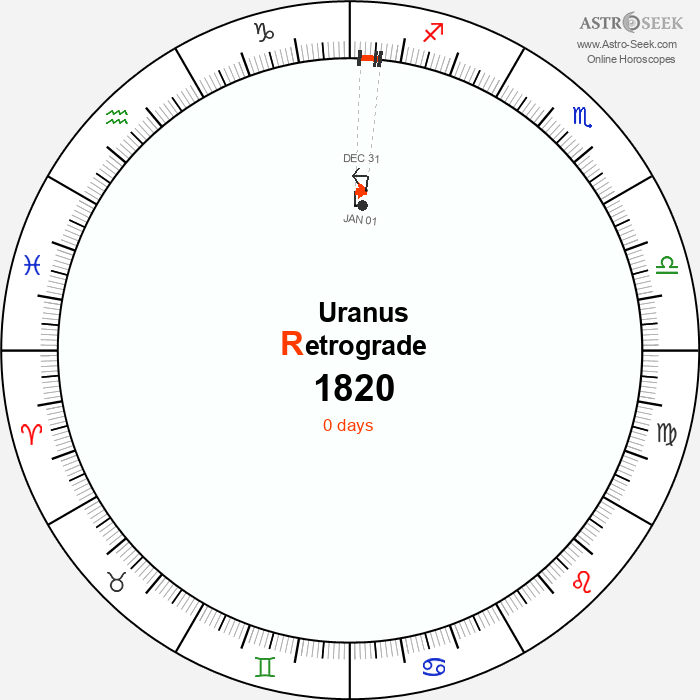 Uranus Retrograde Astro Calendar 1820