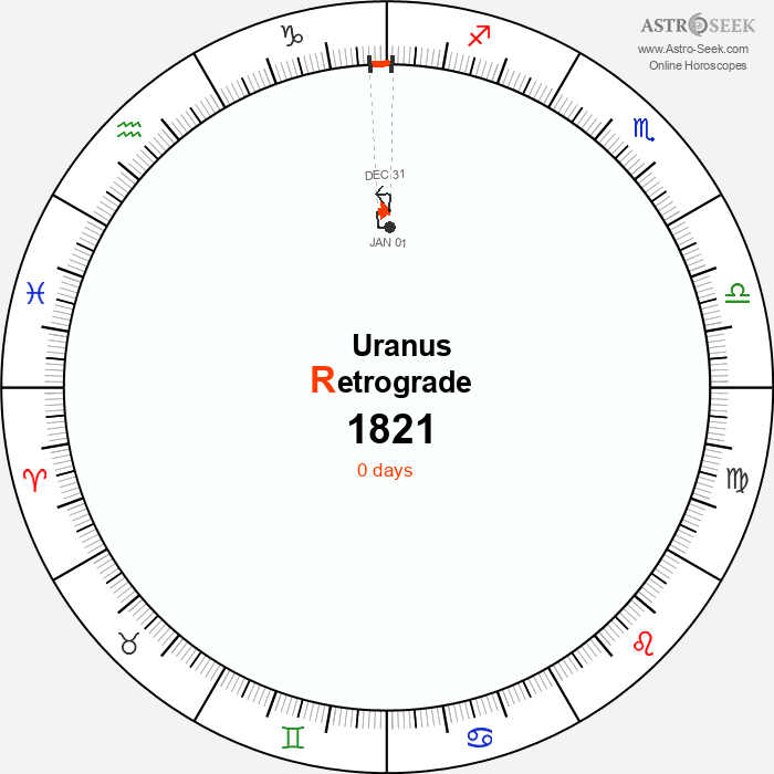 Uranus Retrograde Astro Calendar 1821