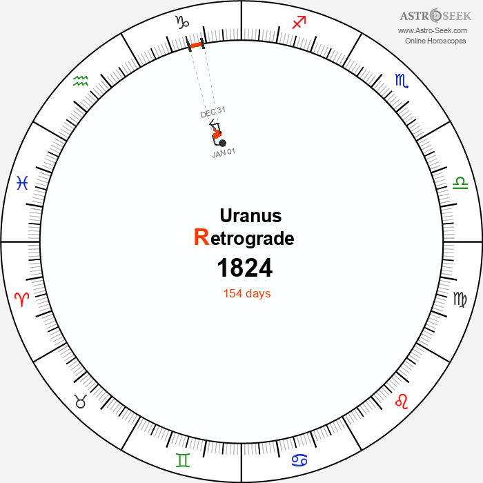 Uranus Retrograde Astro Calendar 1824
