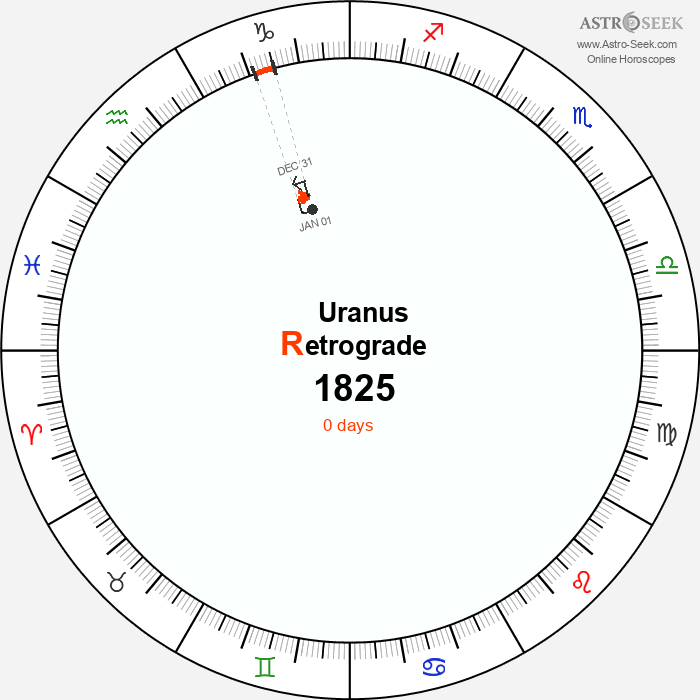Uranus Retrograde Astro Calendar 1825