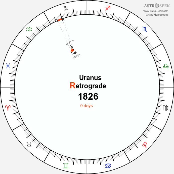 Uranus Retrograde Astro Calendar 1826