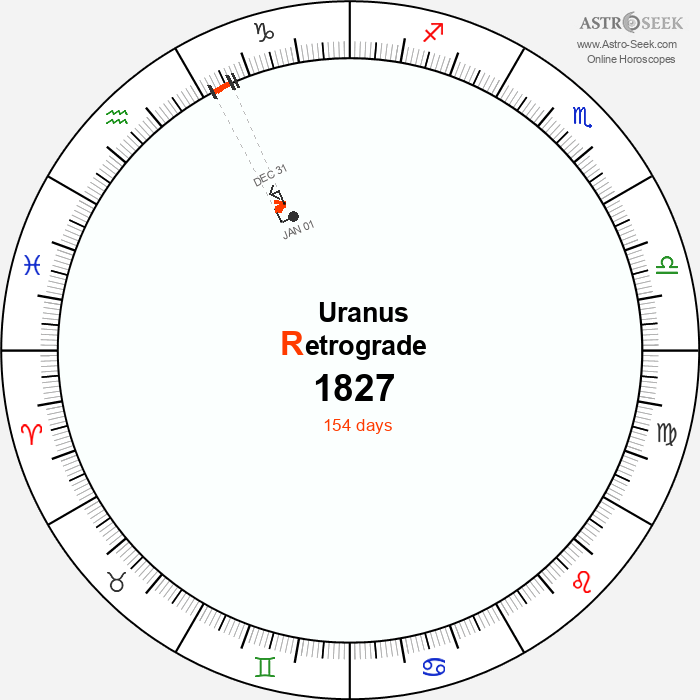 Uranus Retrograde Astro Calendar 1827