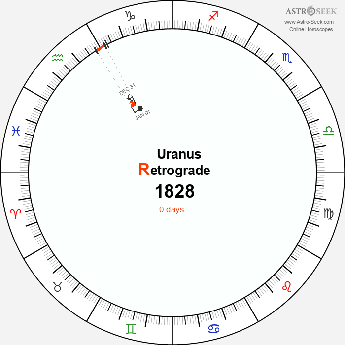 Uranus Retrograde Astro Calendar 1828