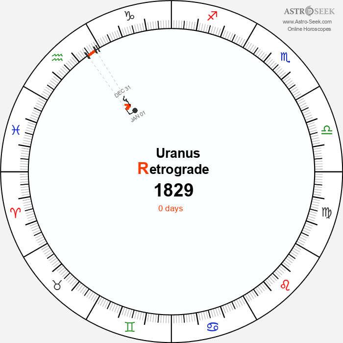 Uranus Retrograde Astro Calendar 1829