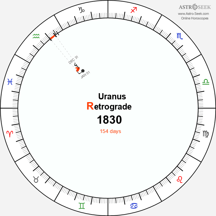 Uranus Retrograde Astro Calendar 1830