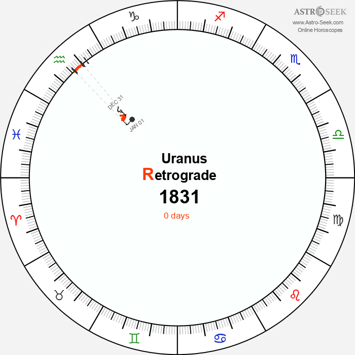 Uranus Retrograde Astro Calendar 1831