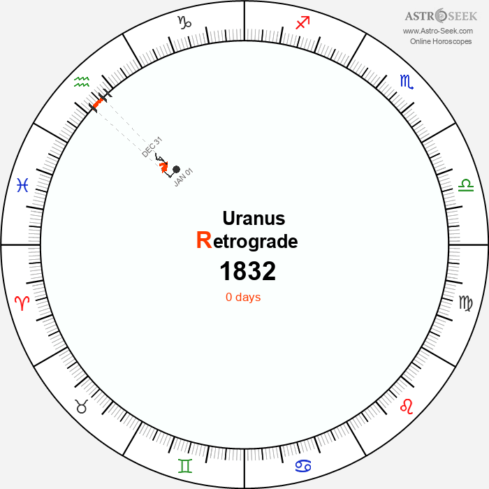Uranus Retrograde Astro Calendar 1832