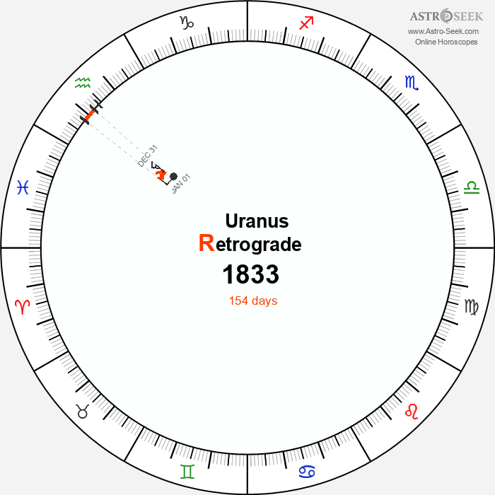 Uranus Retrograde Astro Calendar 1833