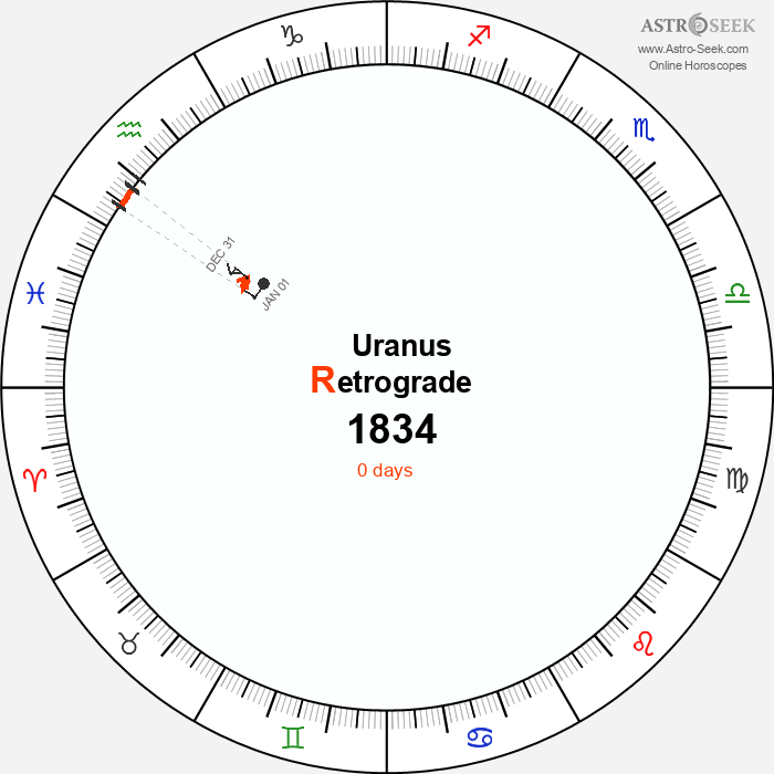 Uranus Retrograde Astro Calendar 1834
