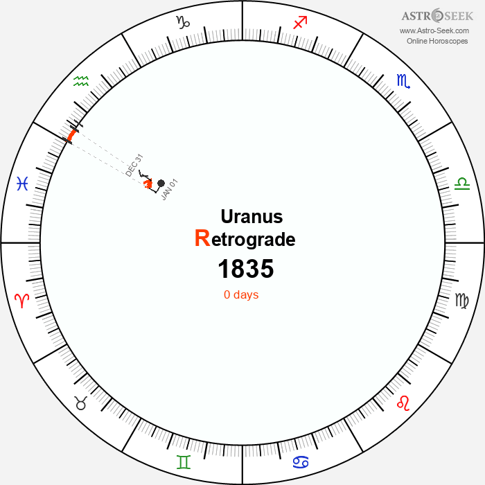 Uranus Retrograde Astro Calendar 1835
