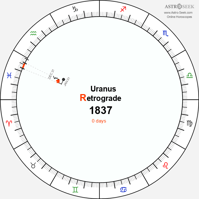 Uranus Retrograde Astro Calendar 1837