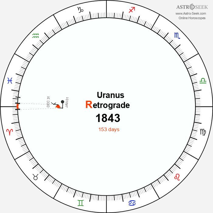 Uranus Retrograde Astro Calendar 1843