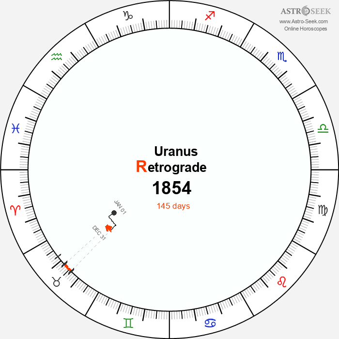 Uranus Retrograde Astro Calendar 1854