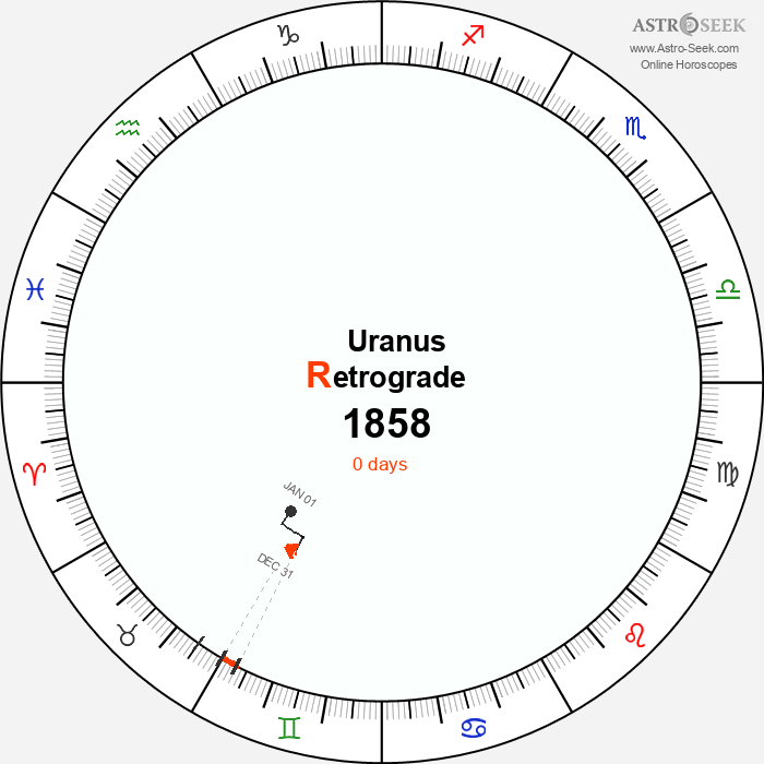 Uranus Retrograde Astro Calendar 1858