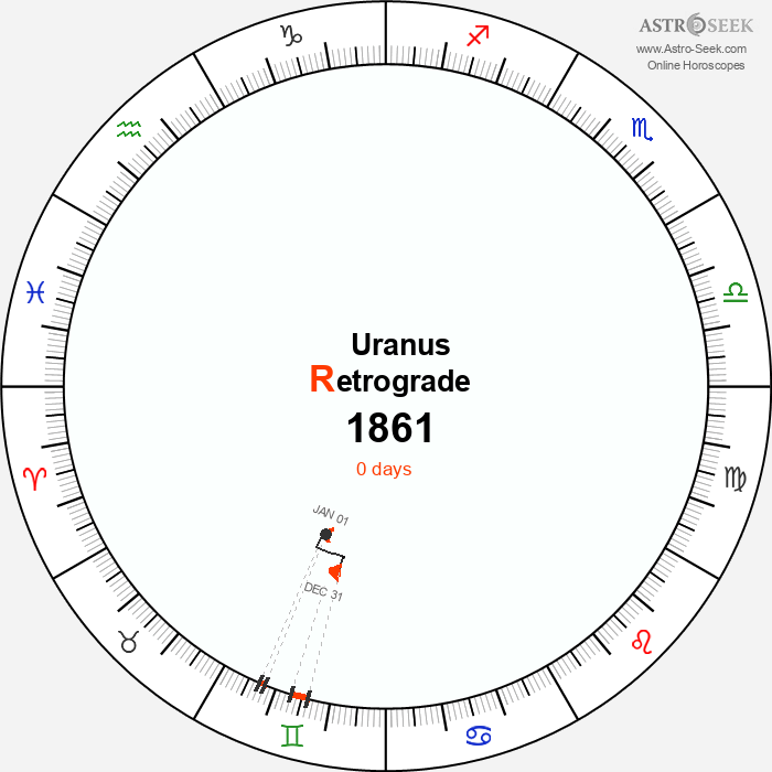 Uranus Retrograde Astro Calendar 1861
