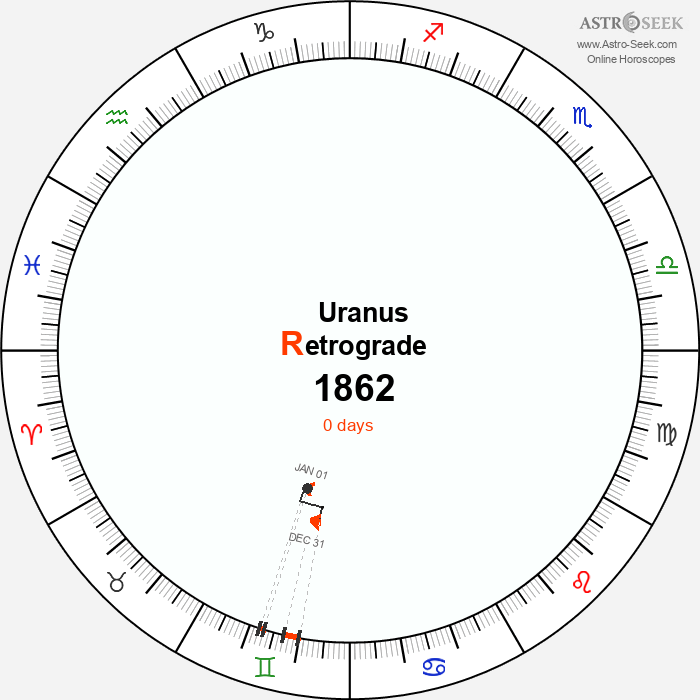 Uranus Retrograde Astro Calendar 1862