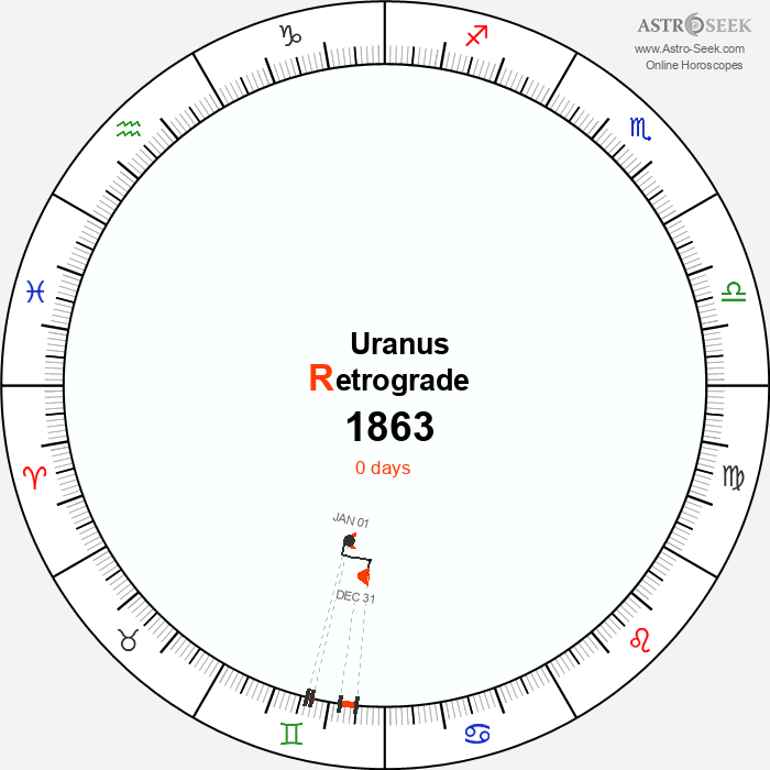Uranus Retrograde Astro Calendar 1863
