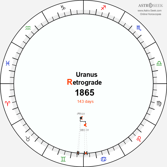 Uranus Retrograde Astro Calendar 1865