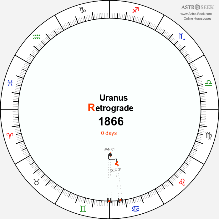 Uranus Retrograde Astro Calendar 1866