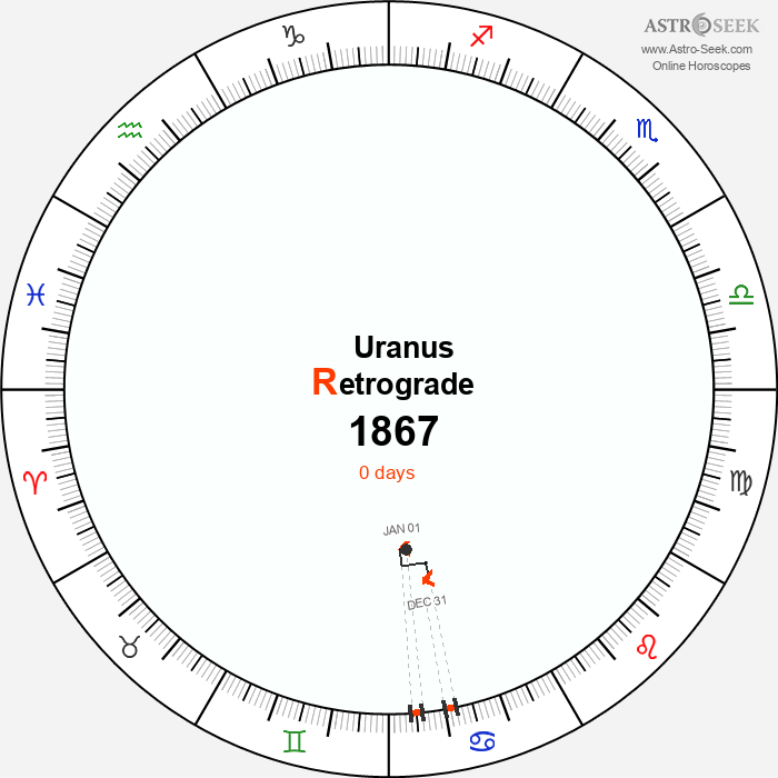 Uranus Retrograde Astro Calendar 1867