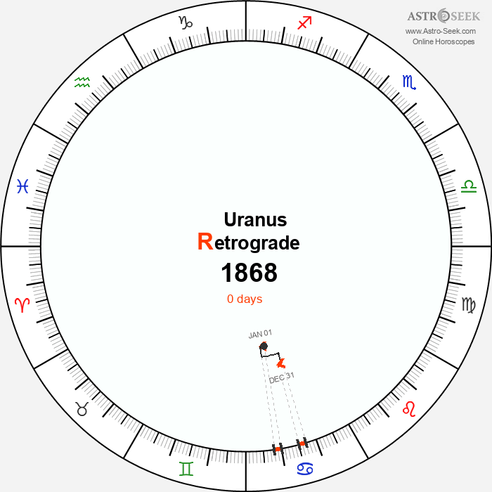Uranus Retrograde Astro Calendar 1868