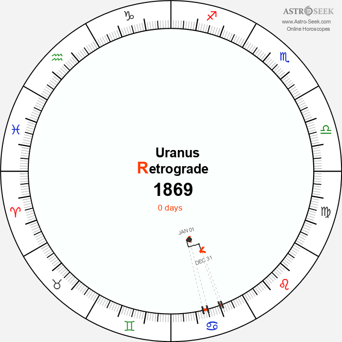 Uranus Retrograde Astro Calendar 1869